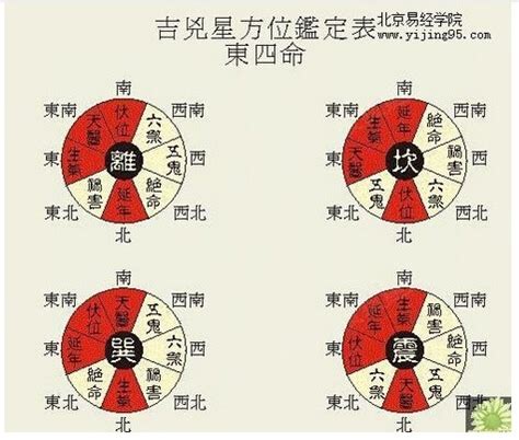 东四命西四命算法